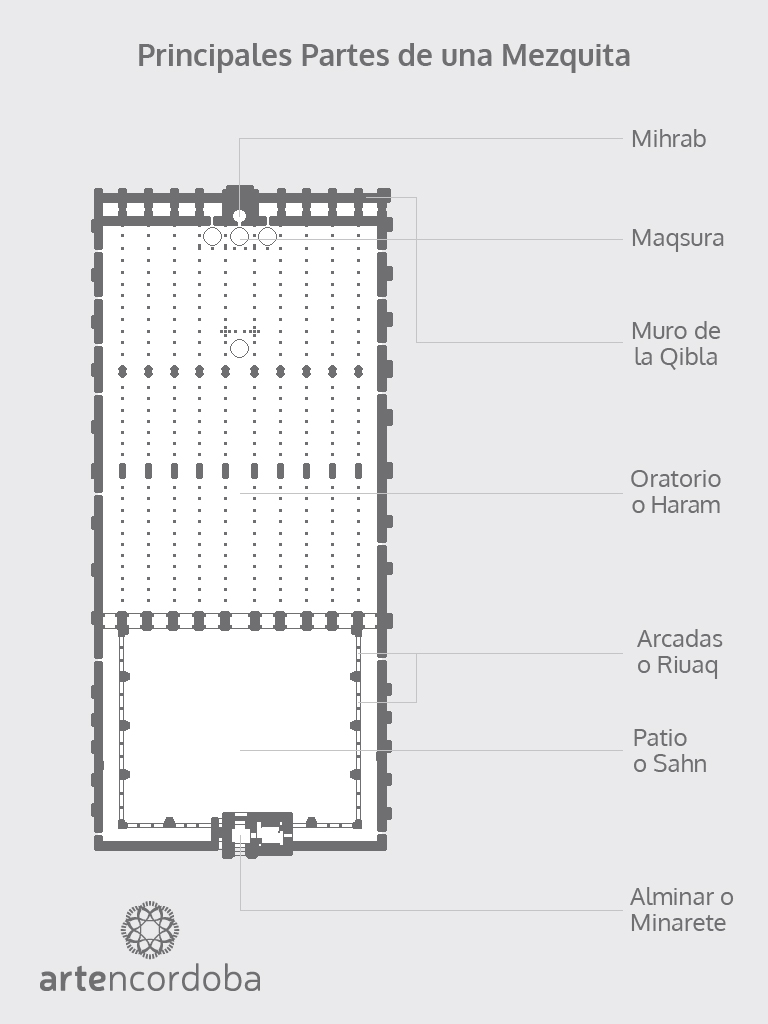 Plano de las distintas partes de una Mezquita